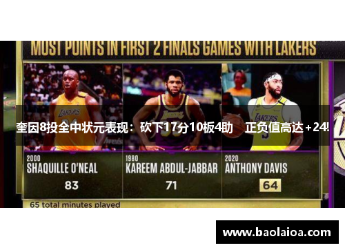 奎因8投全中状元表现：砍下17分10板4助　正负值高达+24!